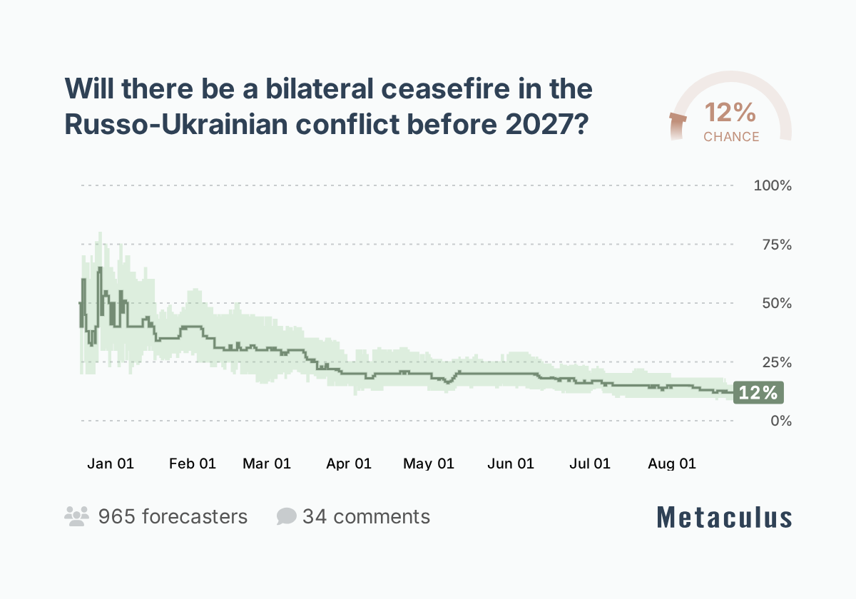Metaculus · Will there be a bilateral ceasefire before 2027?